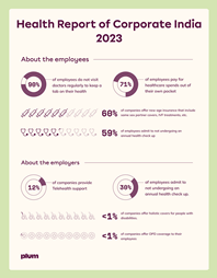  Health is an afterthought for working India: Plum’s Health Report of Corporate India 2023